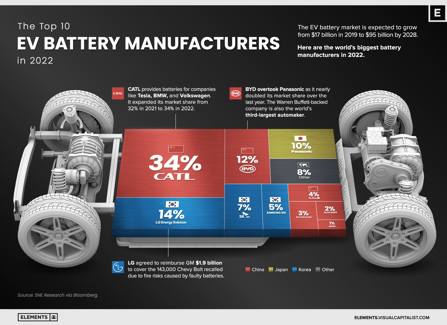 China Dominates EV Battery Production